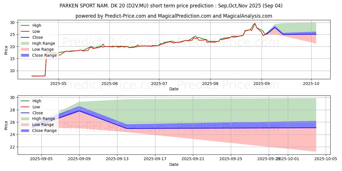 Maksimi- ja minimihinnan ennuste lyhyellä aikavälillä PARKEN SPORT NAM.  DK 20:lle