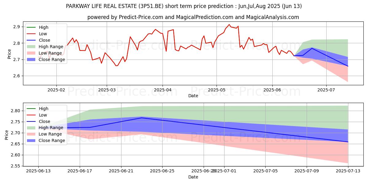 Maksimale og minimale prisforudsigelser på kort sigt for PARKWAY LIFE REAL ESTATE
