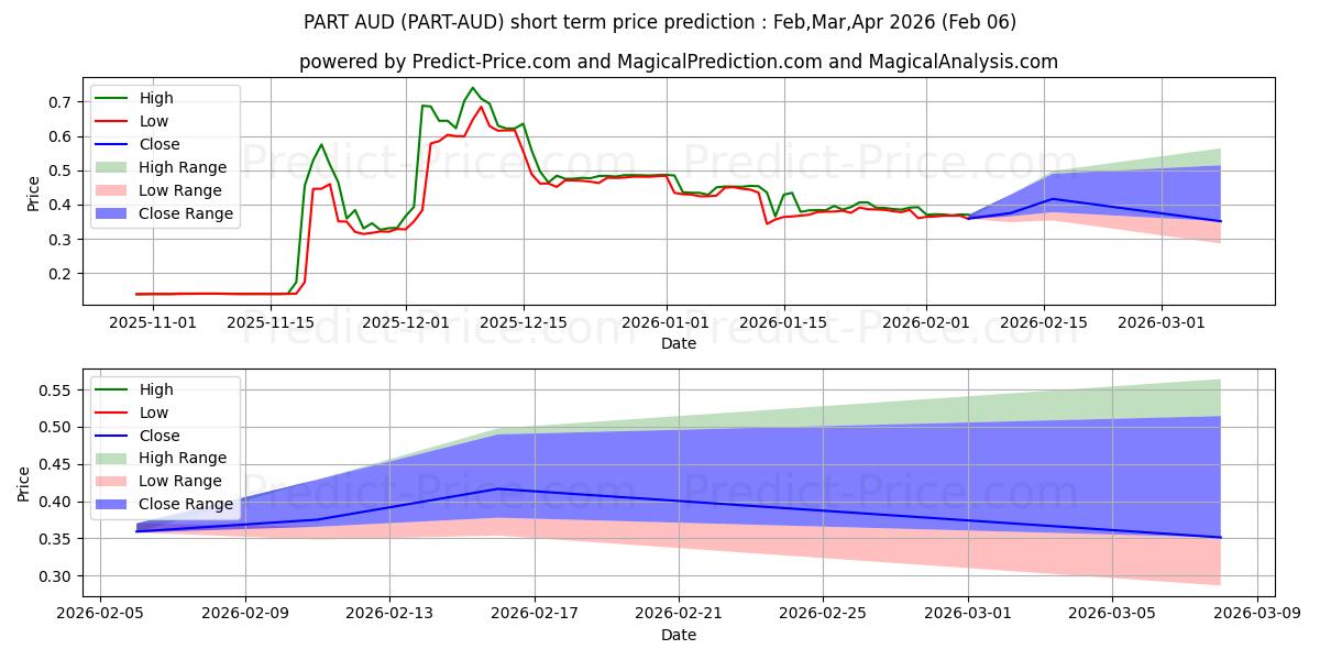 Maksimale og minimale prisforudsigelser på kort sigt for Particl AUD