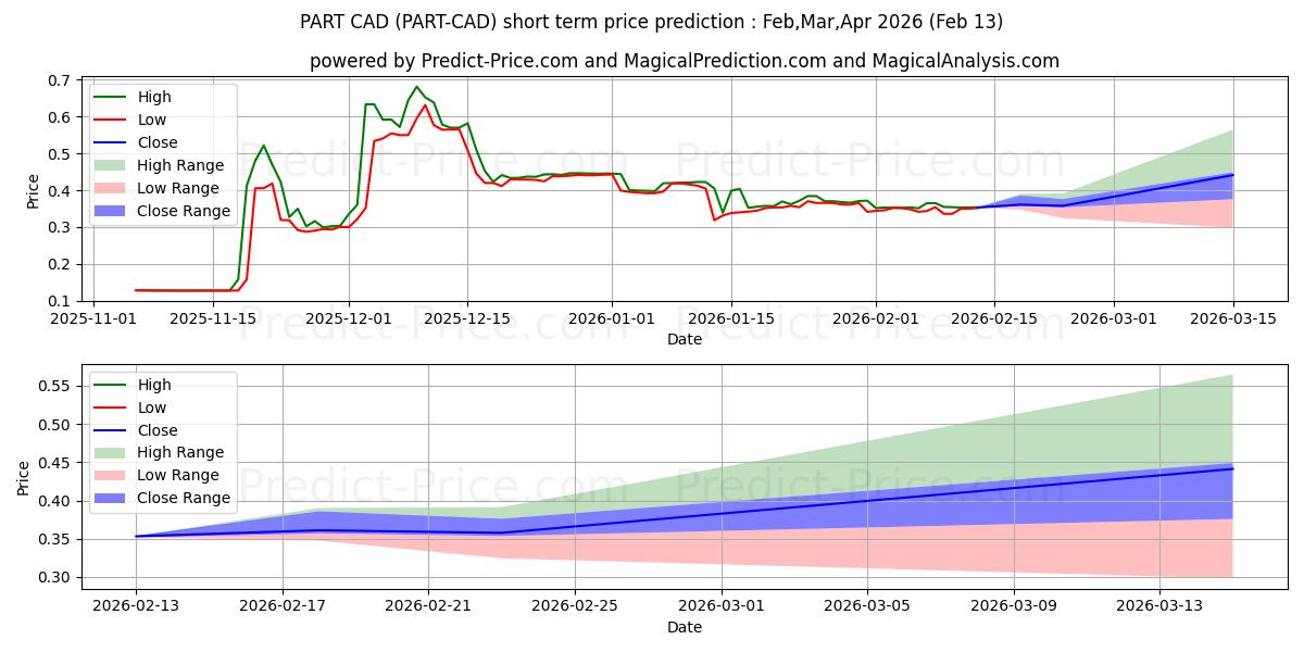 Maximale en minimale Particl CAD korte termijn prijsvoorspelling voor Feb,Mar,Apr 2026