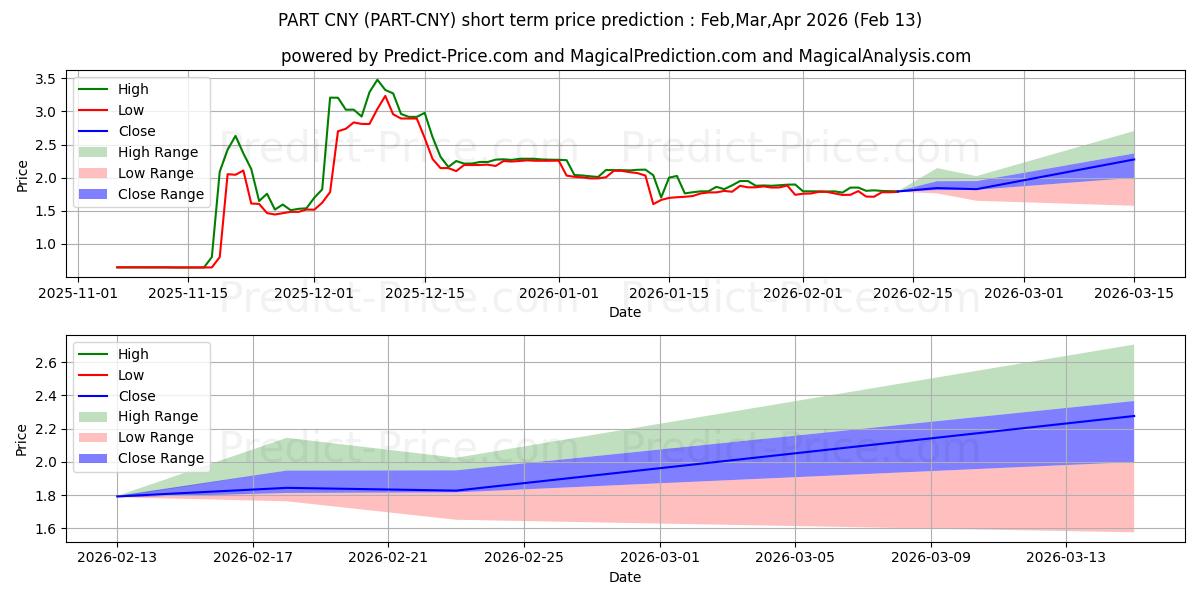 حداکثر و حداقل پیش‌بینی قیمت کوتاه مدت Particl CNY برای Jan,Feb,Mar 2026