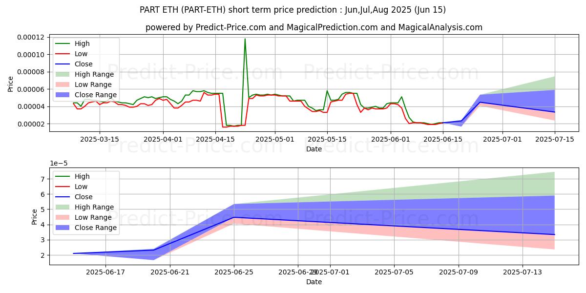 حداکثر و حداقل پیش‌بینی قیمت کوتاه مدت Particl ETH برای Jul,Aug,Sep 2025