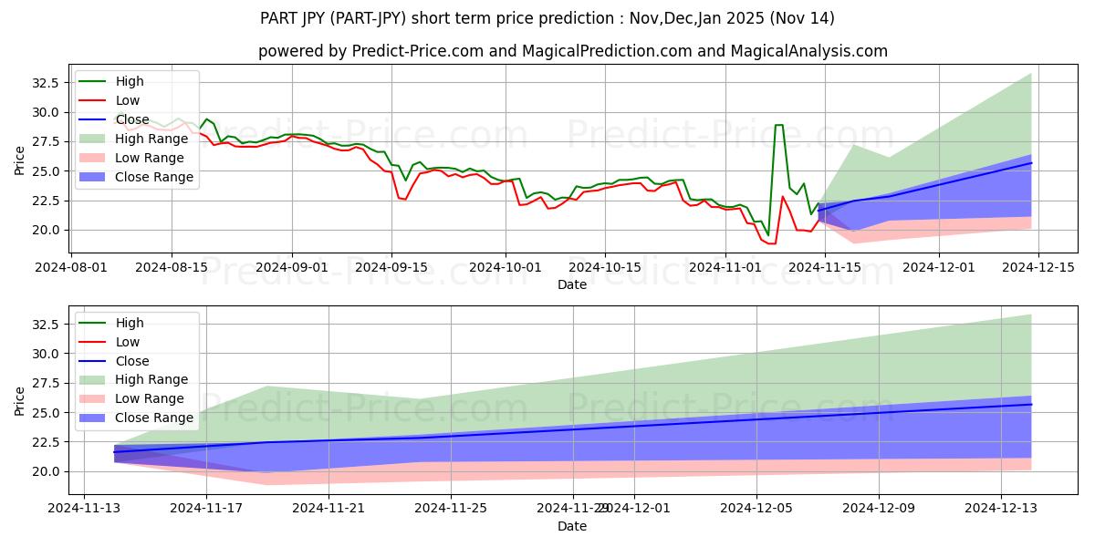 最大和最小的Particl JPY短期价格预测为Dec,Jan,Feb 2025