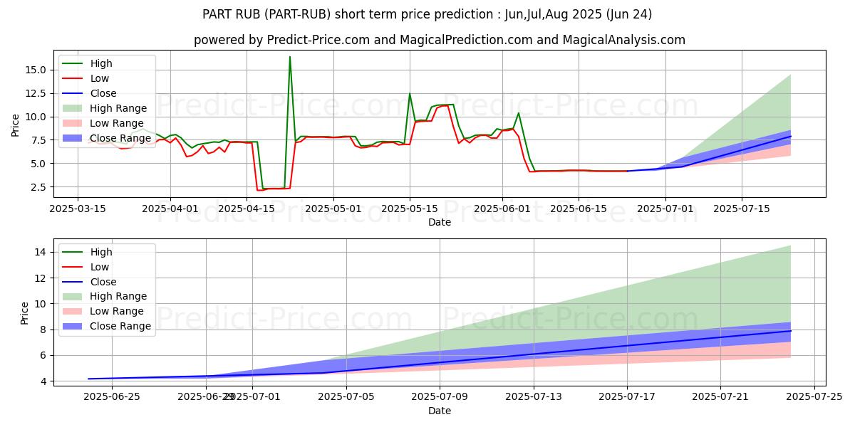 Maximum and minimum Particl RUB short-term price forecast for Jul,Aug,Sep 2025