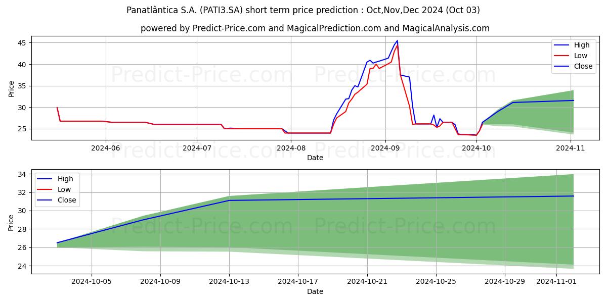 Maximum and minimum PANATLANTICAON short-term price forecast for Oct,Nov,Dec 2024