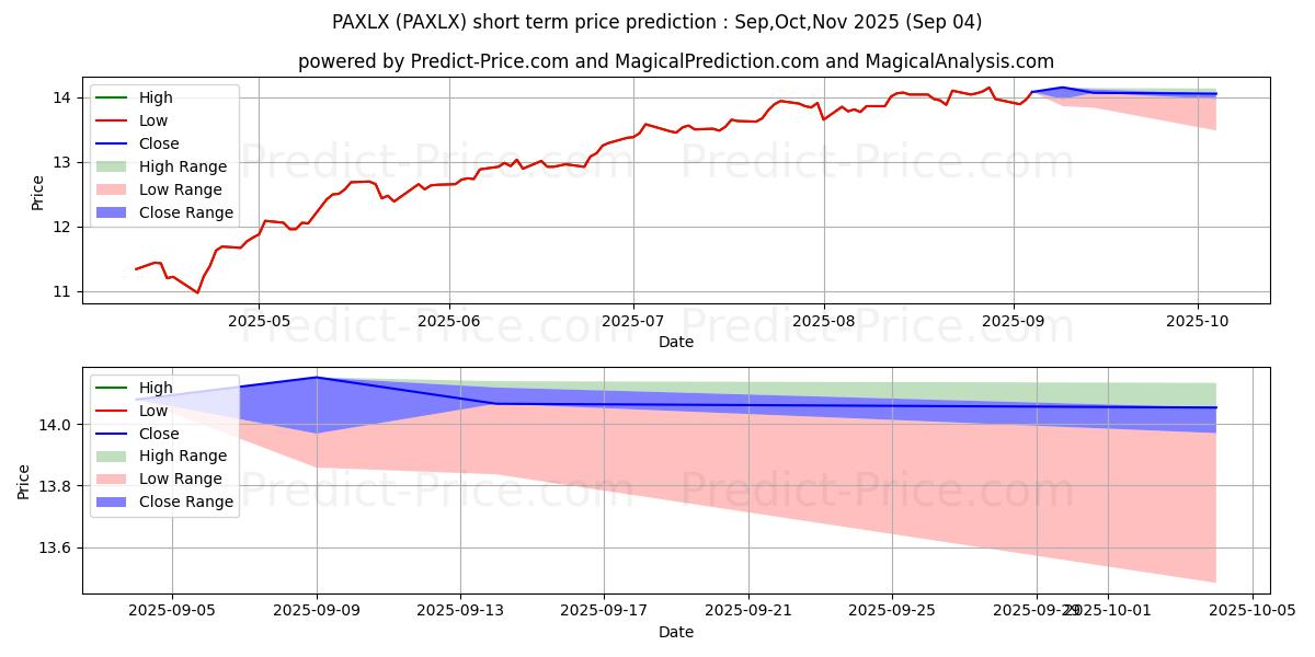 Maximum and minimum Pax Large Cap Fund Individual I short-term price forecast for Sep,Oct,Nov 2025
