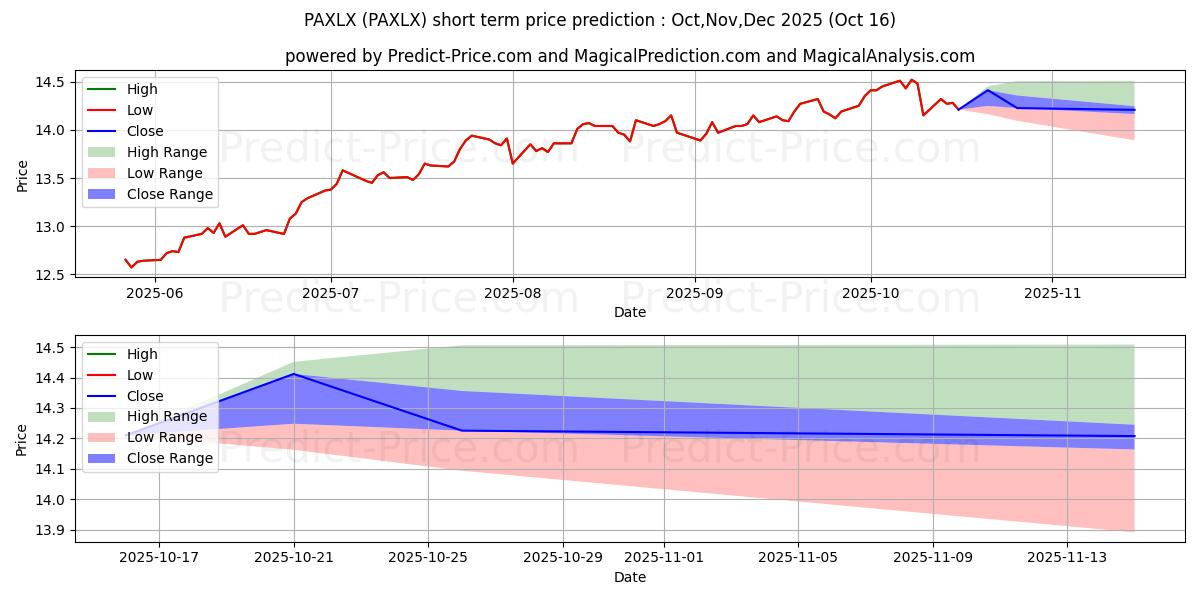 Maximum and minimum Pax Large Cap Fund Individual I short-term price forecast for Nov,Dec,Jan 2026