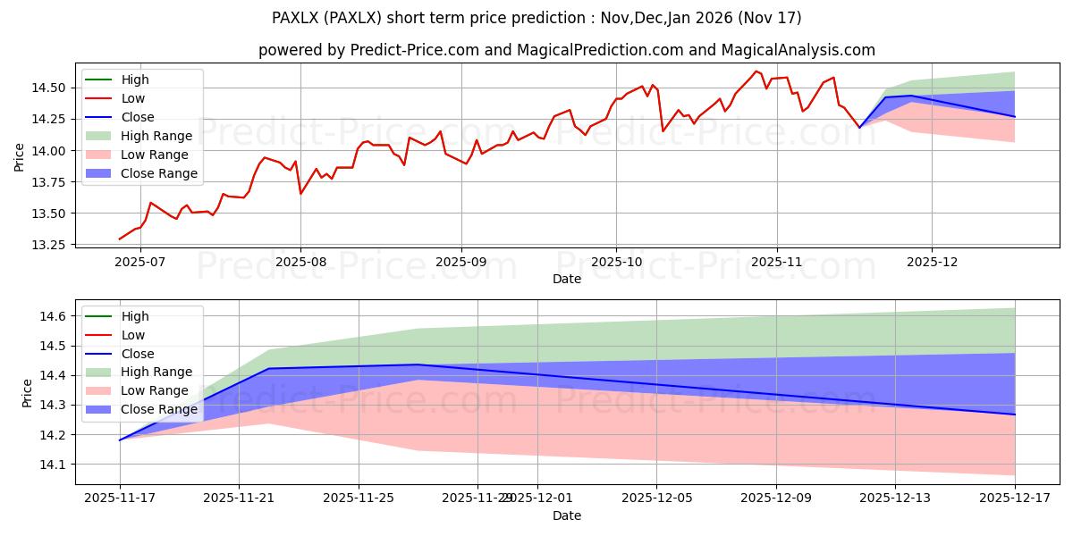 Maximum and minimum Pax Large Cap Fund Individual I short-term price forecast for Dec,Jan,Feb 2026