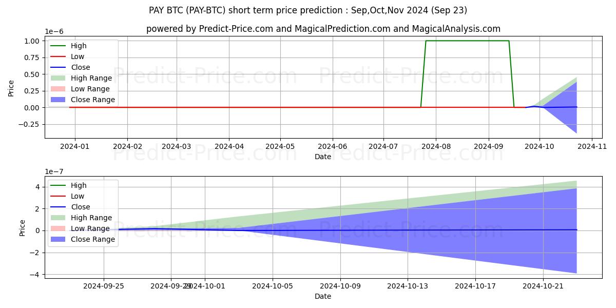 حداکثر و حداقل پیش‌بینی قیمت کوتاه مدت TenX BTC برای Oct,Nov,Dec 2024