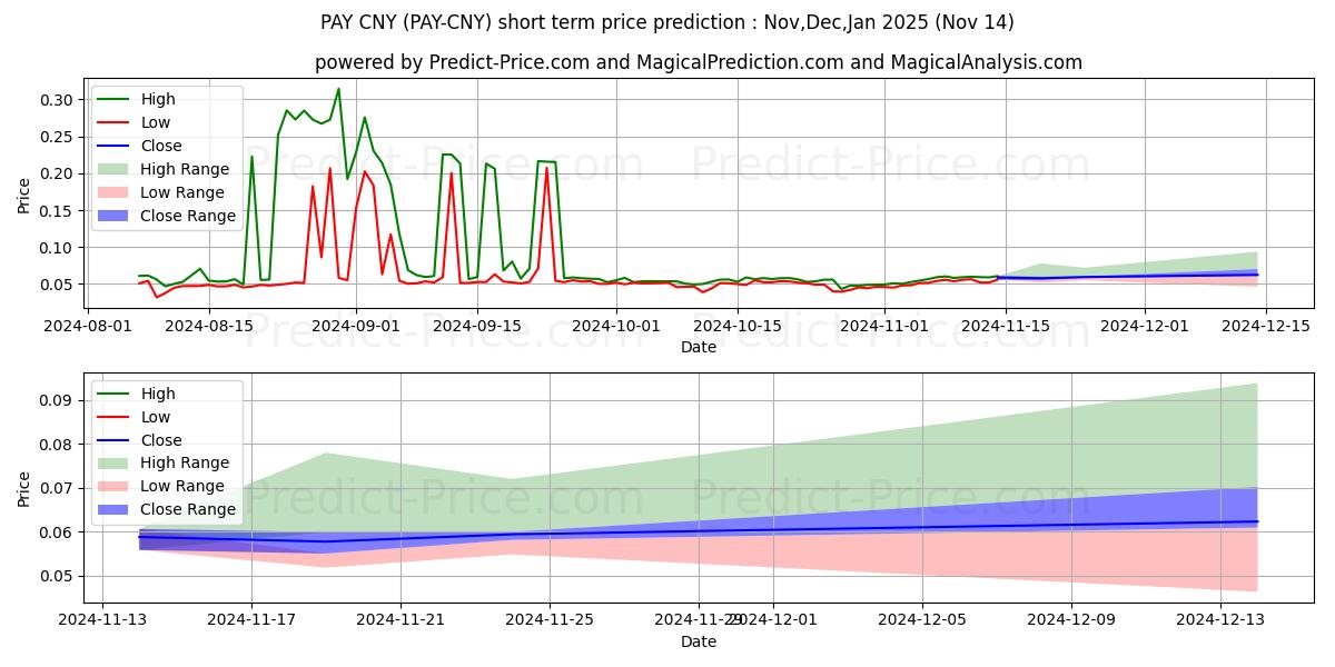 حداکثر و حداقل پیش‌بینی قیمت کوتاه مدت TenX CNY برای Dec,Jan,Feb 2025