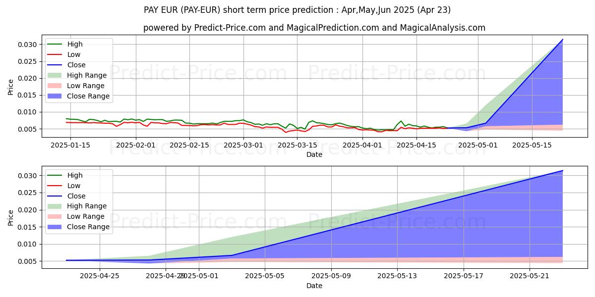 Pronóstico de precio a corto plazo máximo y mínimo de TenX EUR para May,Jun,Jul 2025