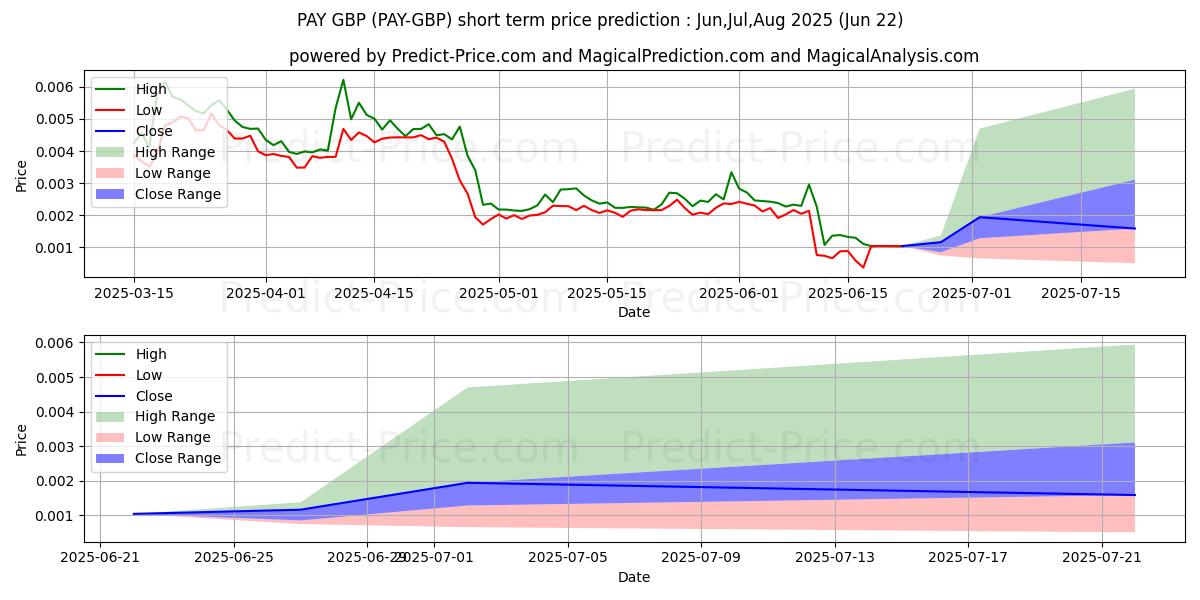 最大和最小的TenX GBP短期价格预测为Jul,Aug,Sep 2025