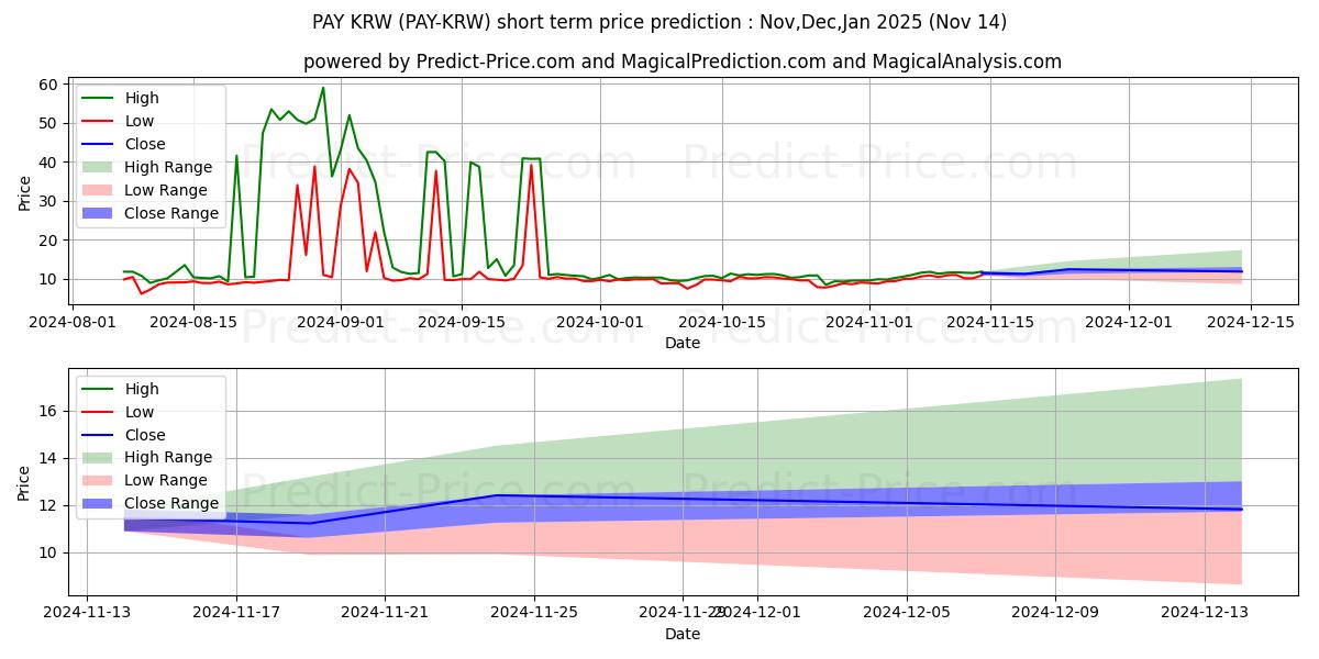 TenX KRW kısa vadeli fiyat tahmini için maksimum ve minimum