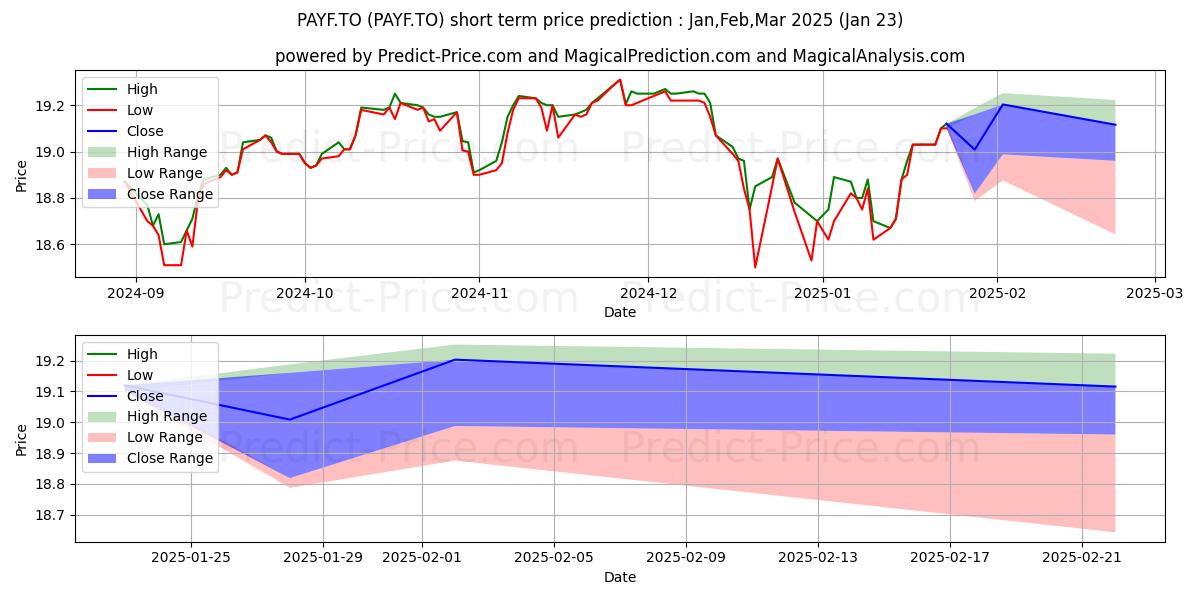 Maximum and minimum PURPOSE ENHANCED PREMIUM YIELD  short-term price forecast for Feb,Mar,Apr 2025