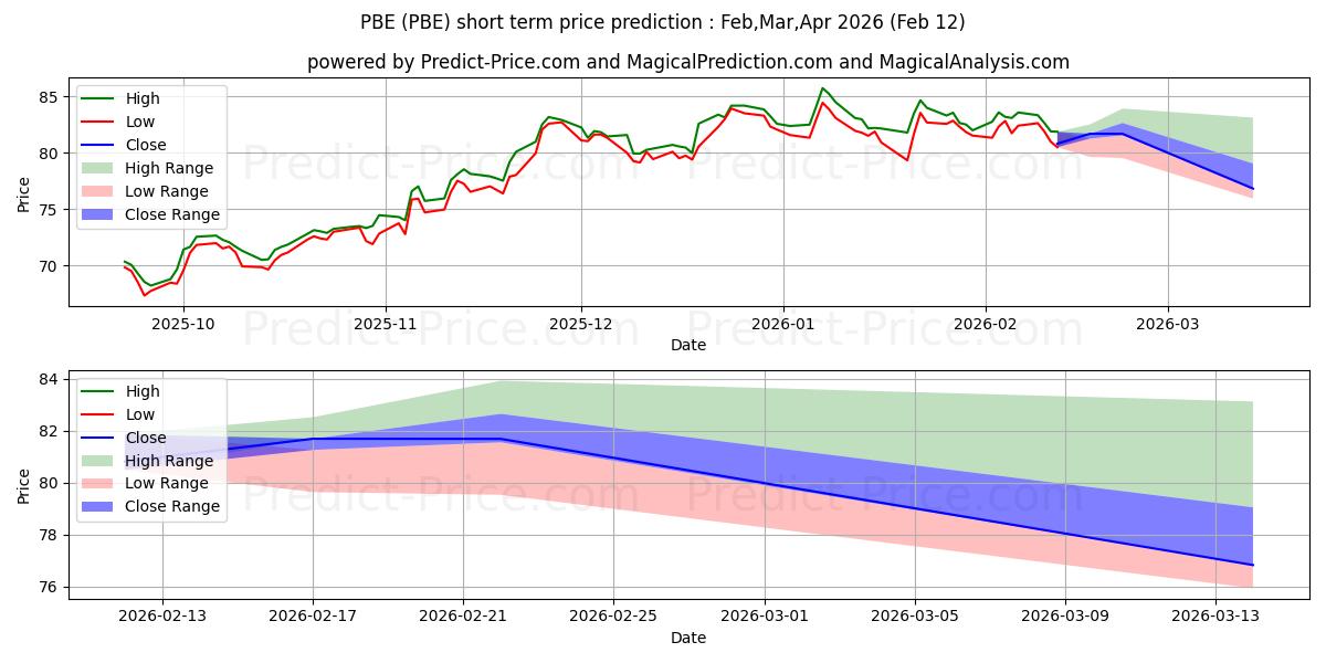 Максимальный и минимальный краткосрочный прогноз цены Invesco Dynamic Biotech & Genom для Feb,Mar,Apr 2026