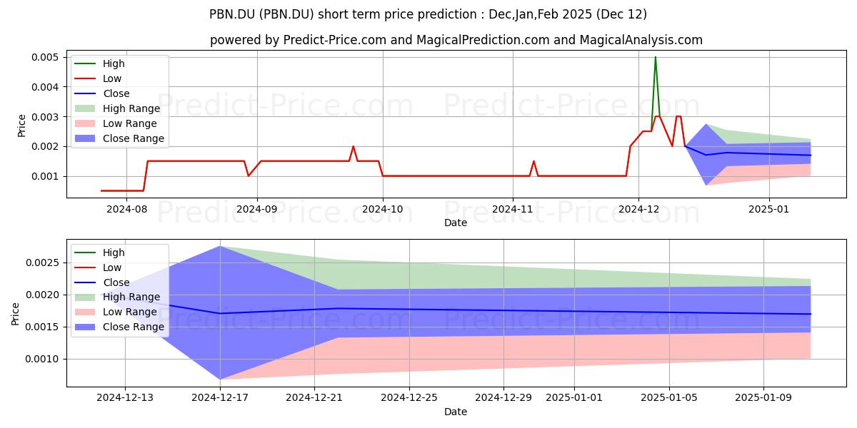 Maximum and minimum ALTERITY THERAPEUT. LTD short-term price forecast for Jan,Feb,Mar 2025