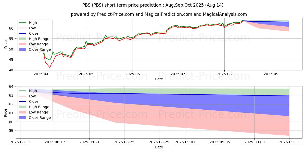 Invesco Dynamic Media ETFの短期価格予測の最大と最小値Sep,Oct,Nov 2025