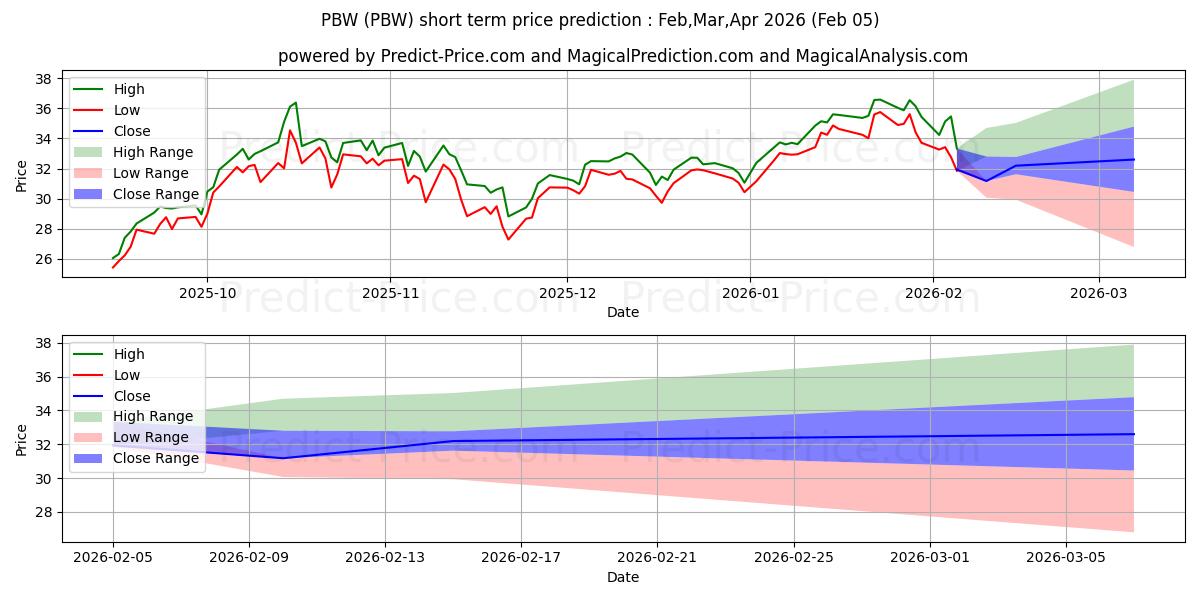 Pronóstico de precio a corto plazo máximo y mínimo de Invesco WilderHill Clean Energy para Feb,Mar,Apr 2026