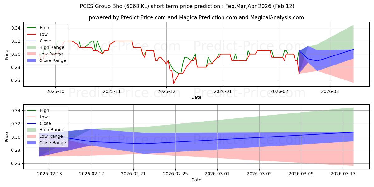 Maximum and minimum PCCS short-term price forecast for Mar,Apr,May 2026