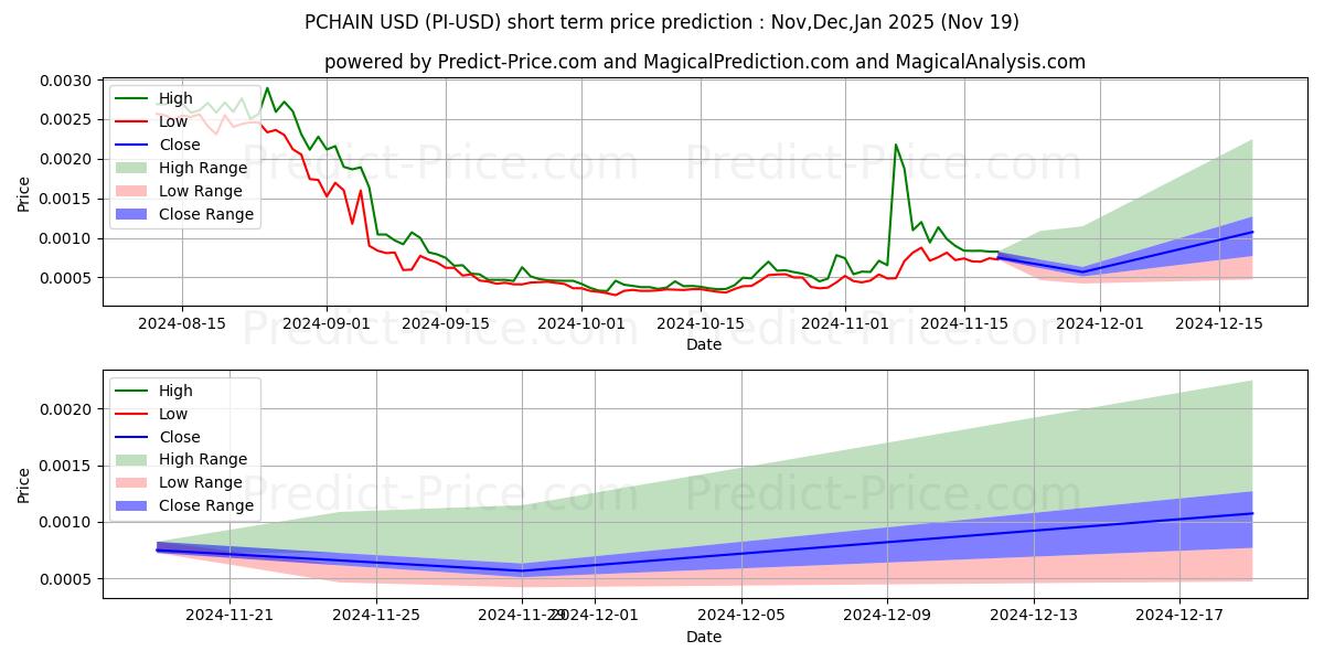 Maximum and minimum PCHAIN short-term price forecast for Dec,Jan,Feb 2025