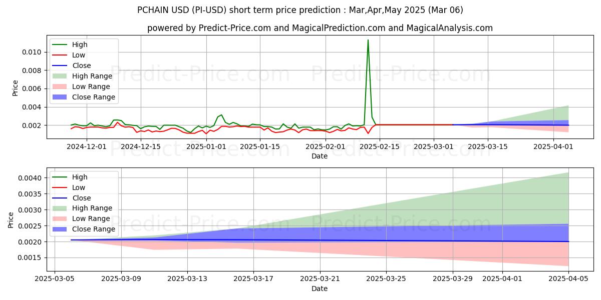 Maximum and minimum PCHAIN short-term price forecast for Mar,Apr,May 2025