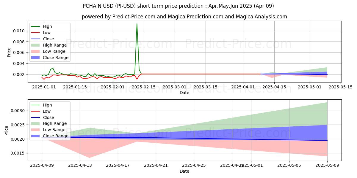 Maximum and minimum PCHAIN short-term price forecast for Apr,May,Jun 2025