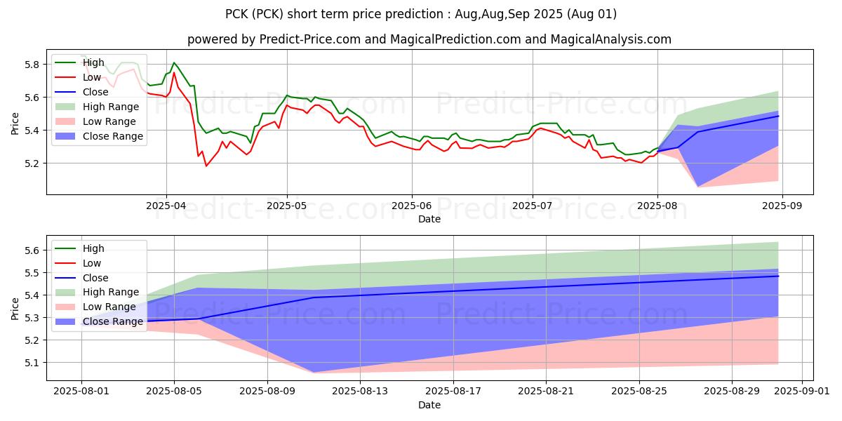 Maximale en minimale Pimco California Municipal Inco kortetermijn prijsvoorspelling voor Aug,Sep,Oct 2025
