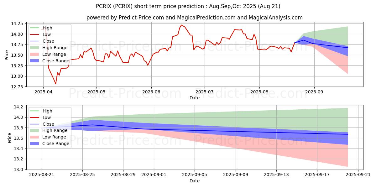 Maximum and minimum Pimco CommodityRealReturn Strat short-term price forecast for Sep,Oct,Nov 2025