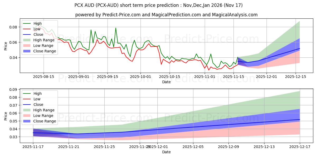 حداکثر و حداقل پیش‌بینی قیمت کوتاه مدت ChainX AUD برای Dec,Jan,Feb 2026