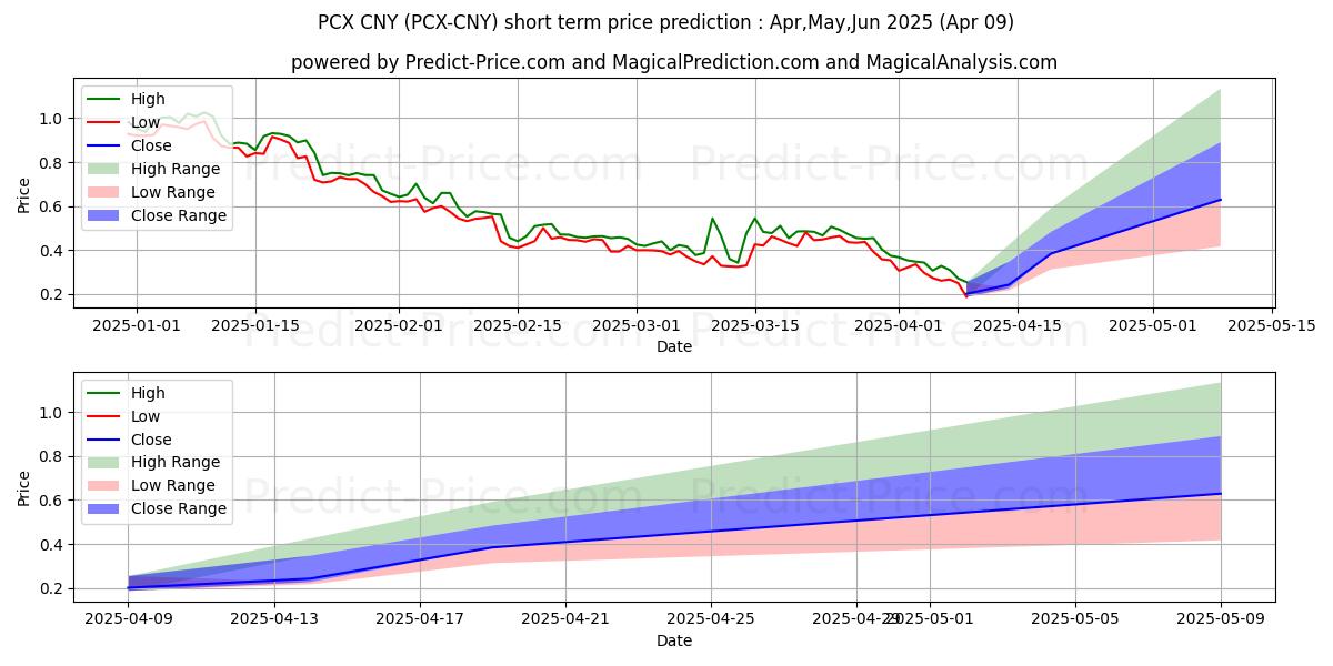 توقع أقصى وأدنى سعر قصير المدى لـ ChainX CNY في Apr,May,Jun 2025