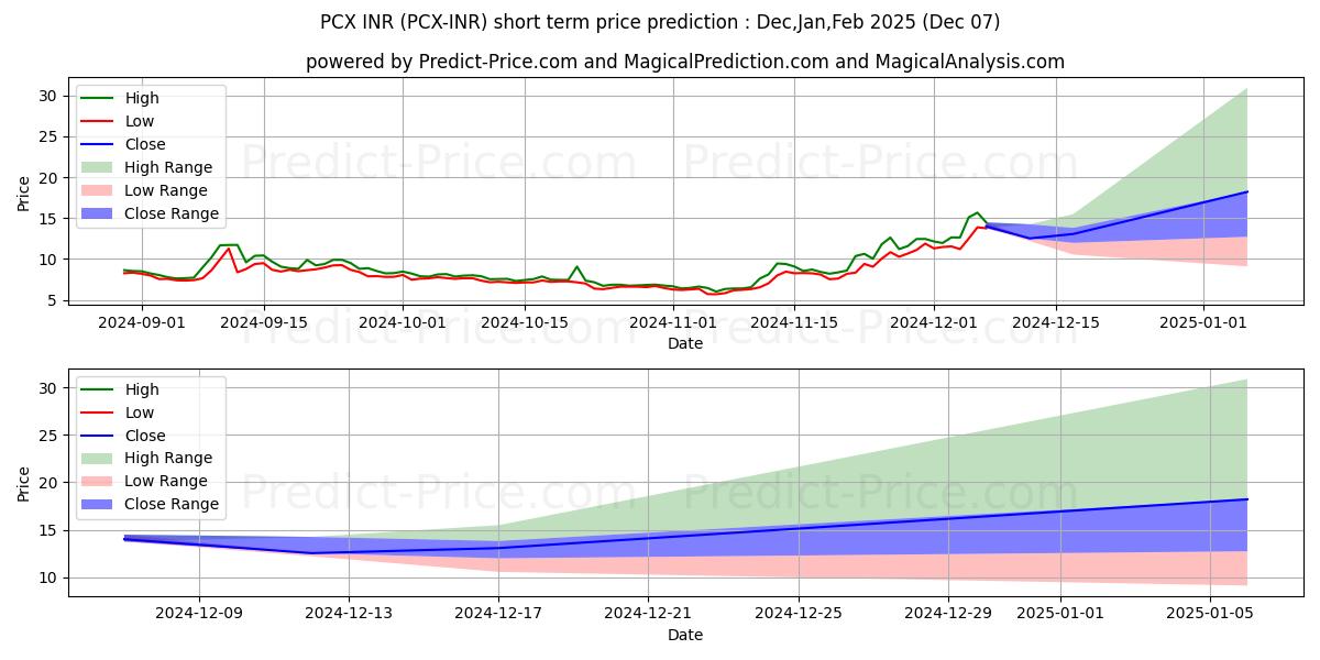 ChainX INR के लिए अधिकतम और न्यूनतम Dec,Jan,Feb 2025 तात्कालिक कीमत की भविष्यवाणी