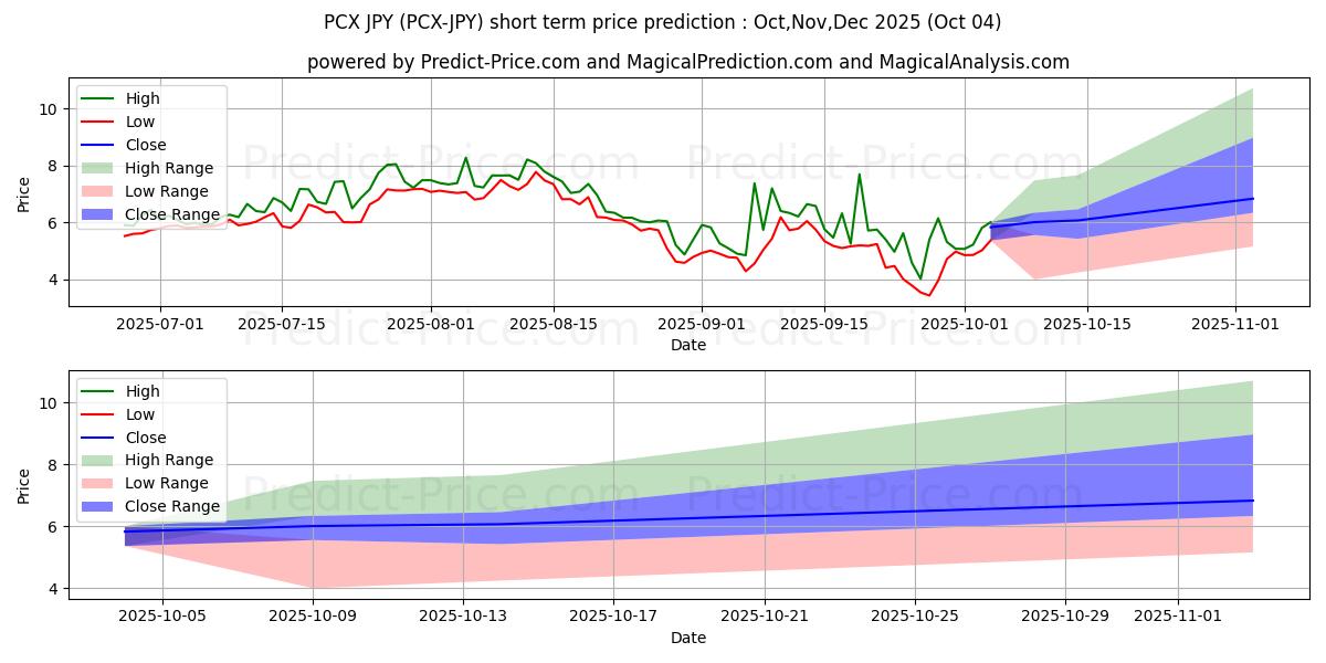 حداکثر و حداقل پیش‌بینی قیمت کوتاه مدت ChainX JPY برای Oct,Nov,Dec 2025