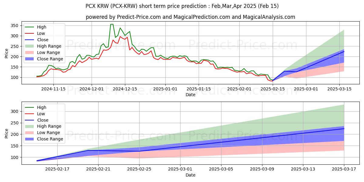 حداکثر و حداقل پیش‌بینی قیمت کوتاه مدت ChainX KRW برای Mar,Apr,May 2025