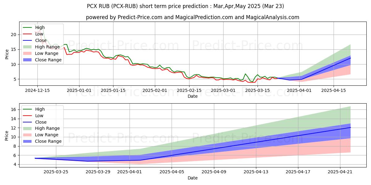 ChainX RUB 단기 가격 예측의 최대 및 최소 값 Apr,May,Jun 2025