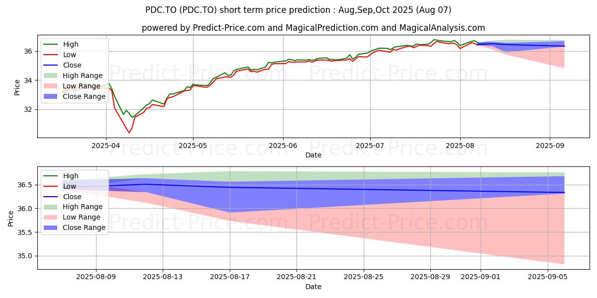 Maximum and minimum INVESCO CDN DIV IDX ETF short-term price forecast for Aug,Sep,Oct 2025