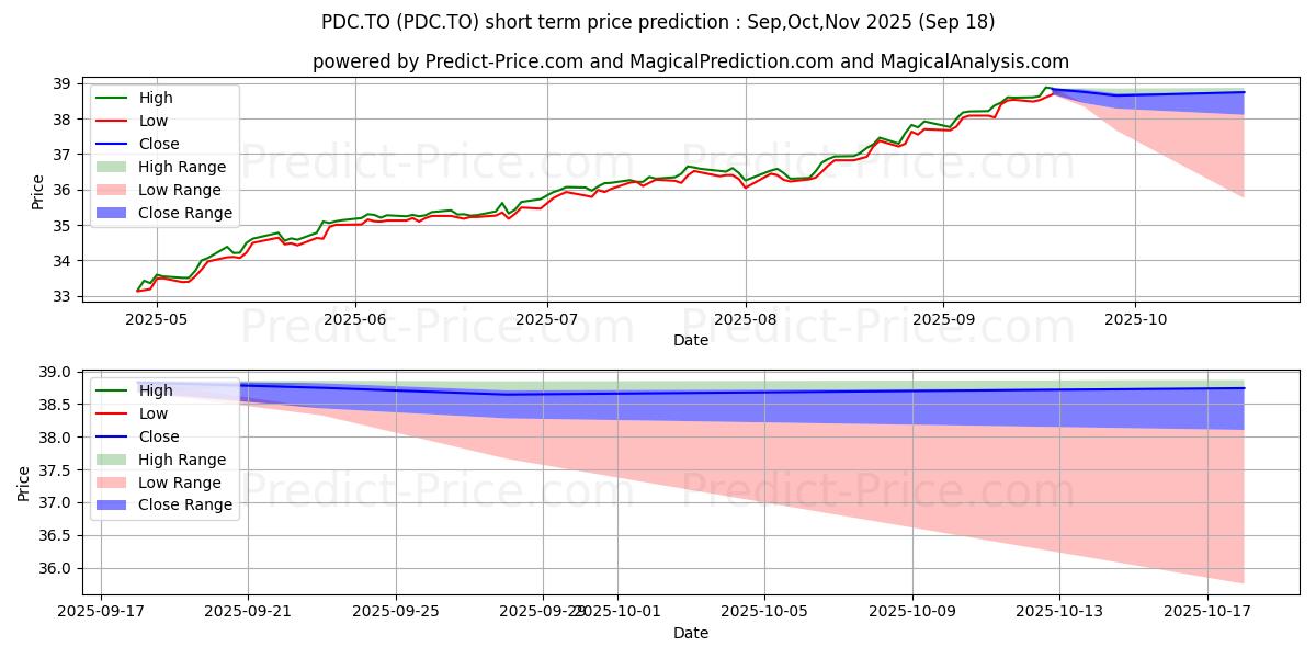 Maximum and minimum INVESCO CDN DIV IDX ETF short-term price forecast for Oct,Nov,Dec 2025
