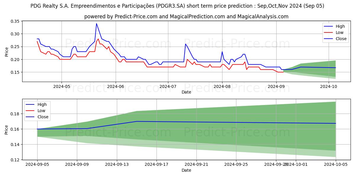 Maximum and minimum PDG REALT   ON      NM short-term price forecast for Sep,Oct,Nov 2024