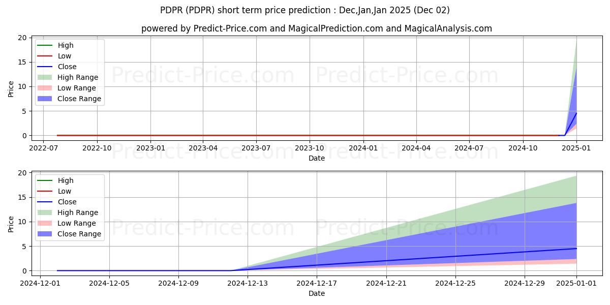 Maksimale og minimale kortsiktige prisforutsigelser for MARATHON GROUP CORPORATION
