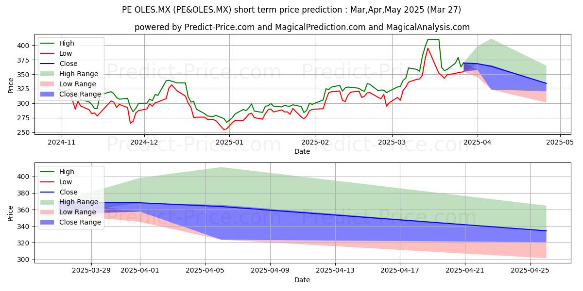 Maximale en minimale INDUSTRIAS PENOLES S.A.B. DE C. korte termijn prijsvoorspelling voor Apr,May,Jun 2025