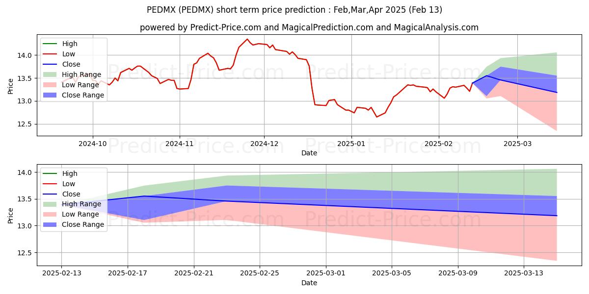 Maximum and minimum Principal Funds, Inc. - EDGE Mi short-term price forecast for Mar,Apr,May 2025