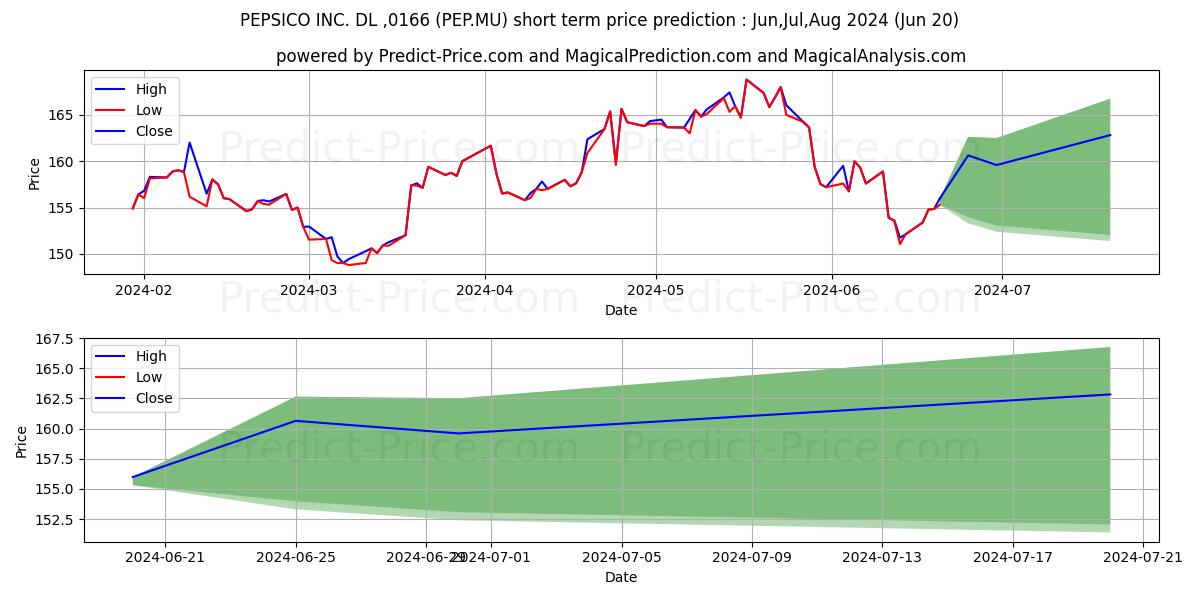 Maximum and minimum PEPSICO INC.  DL-,0166 short-term price forecast for Jul,Aug,Sep 2024