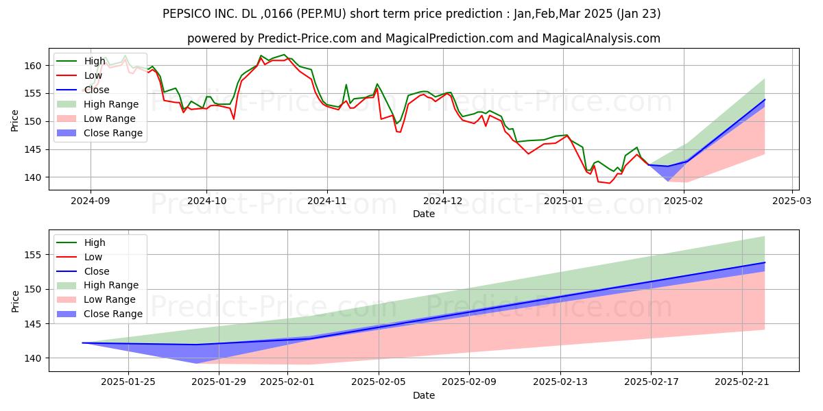 Maximum and minimum PEPSICO INC.  DL-,0166 short-term price forecast for Feb,Mar,Apr 2025