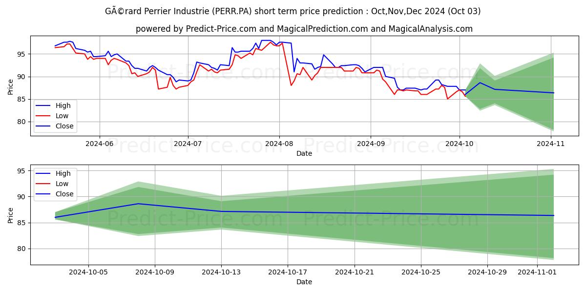 Maximum and minimum PERRIER (GERARD) short-term price forecast for Oct,Nov,Dec 2024