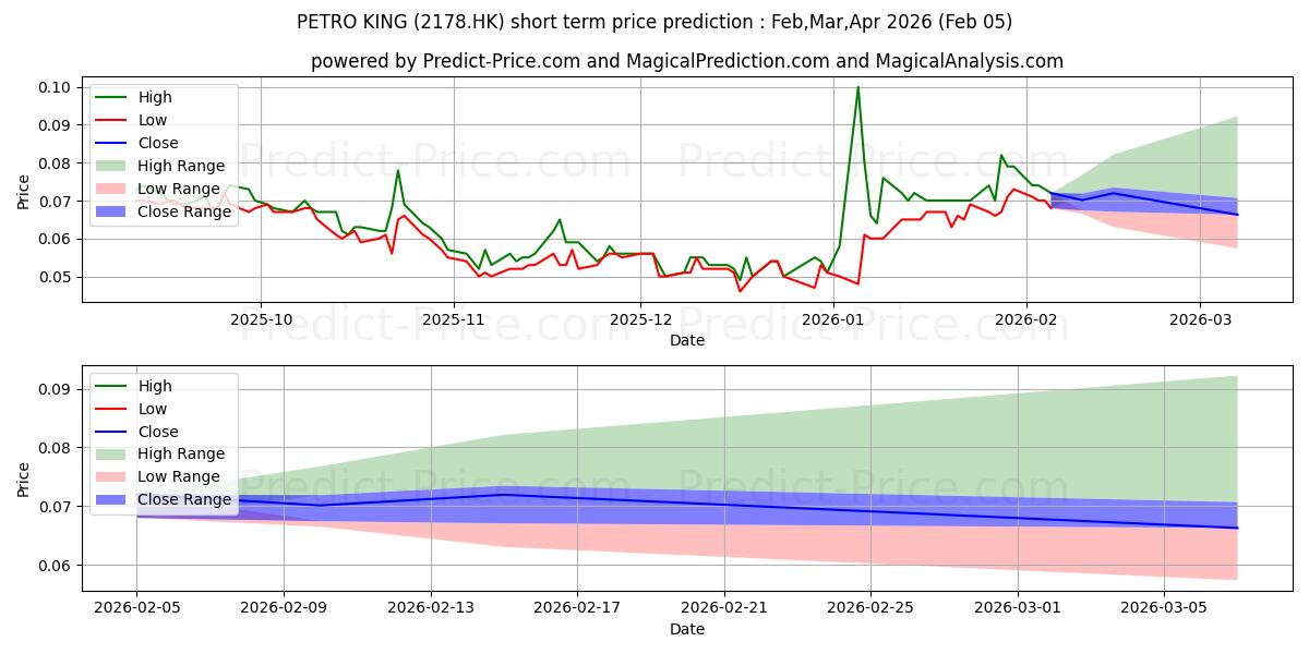 Previsione del prezzo massimo e minimo a breve termine per PETRO-KING