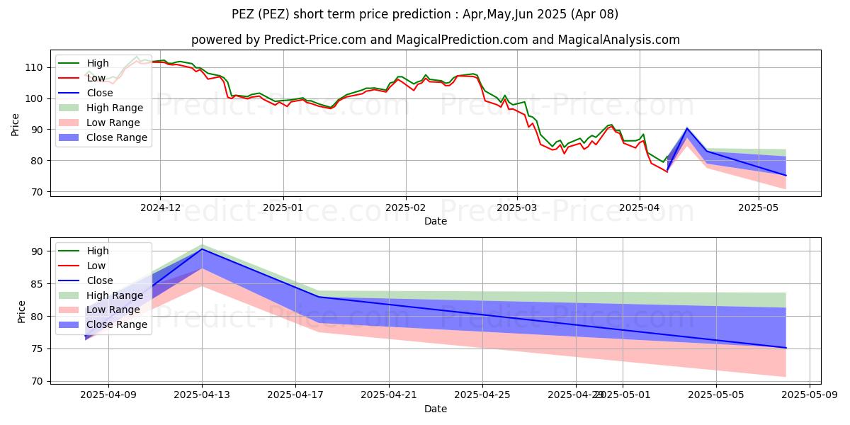 Previsão de preço de curto prazo Invesco DWA Consumer Cyclicals  máxima e mínima para Apr,May,Jun 2025
