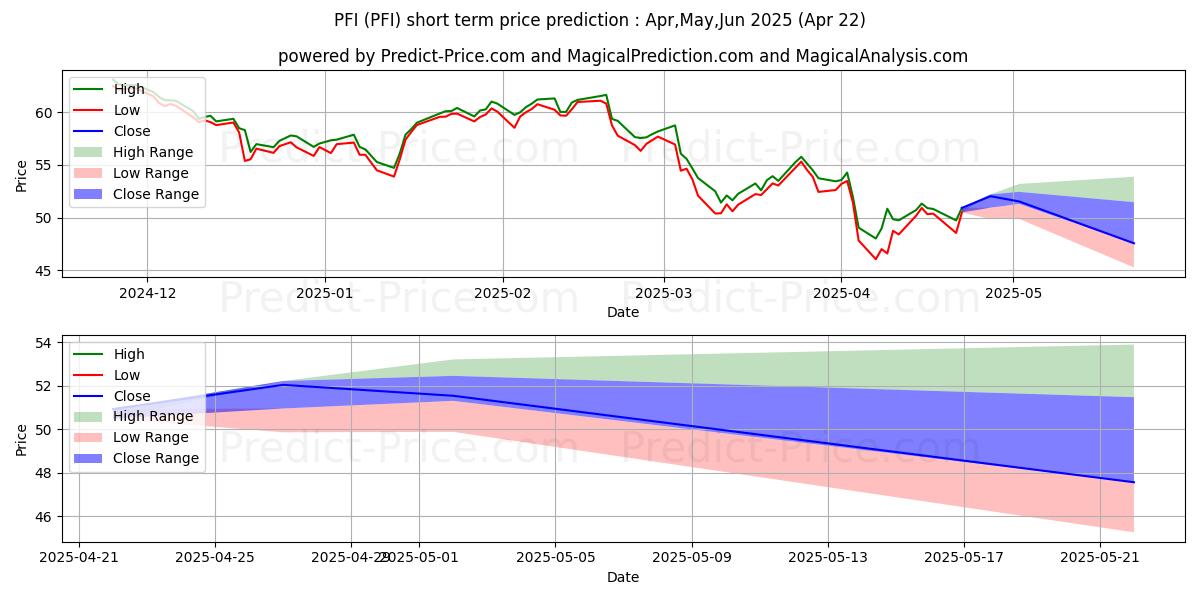 Invesco DWA Financial Momentum  단기 가격 예측의 최대 및 최소 값 May,Jun,Jul 2025