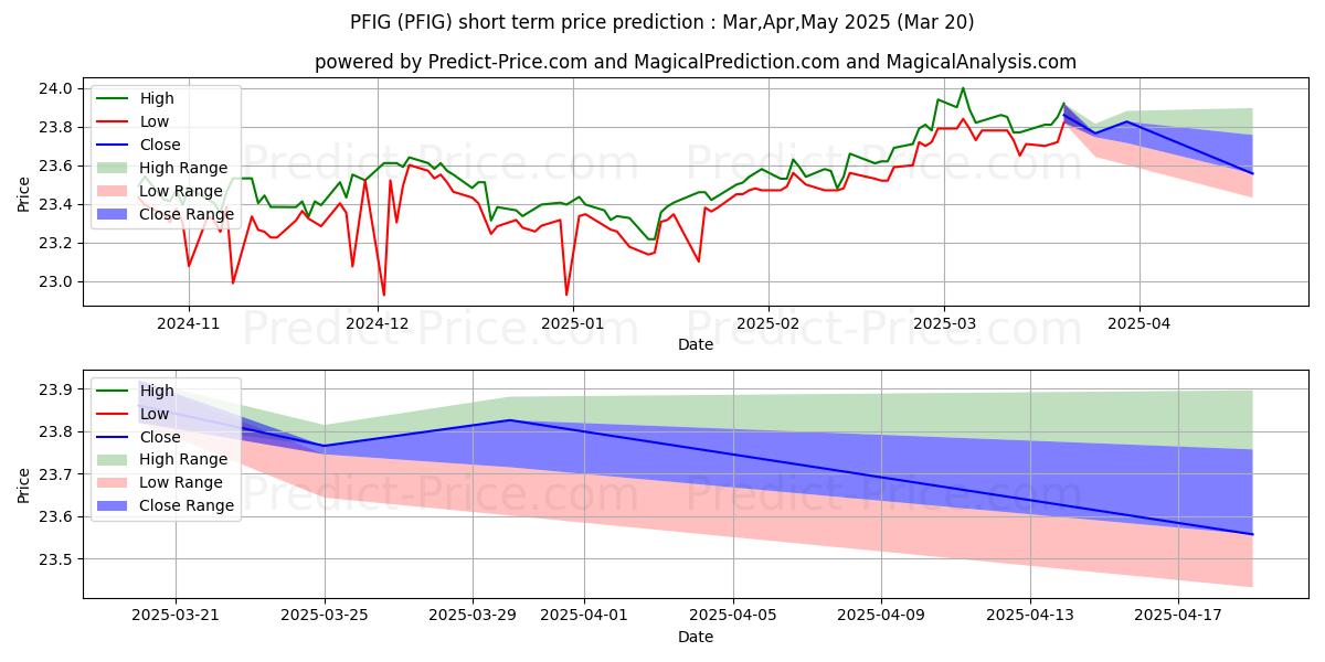 حداکثر و حداقل پیش‌بینی قیمت کوتاه مدت Invesco Fundamental Investment  برای Apr,May,Jun 2025