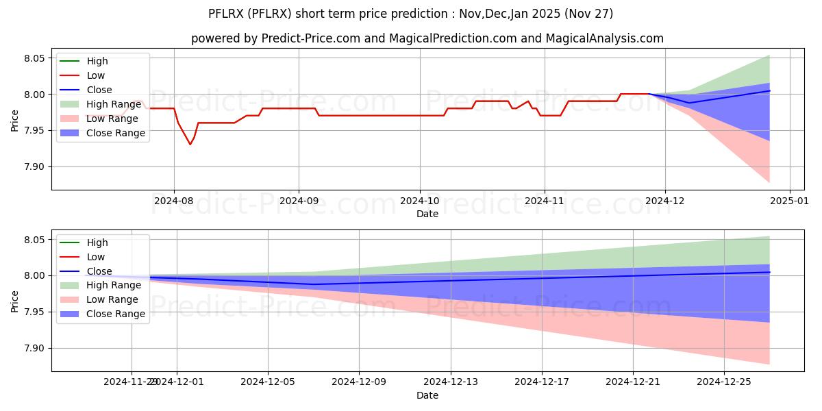 Maximum and minimum Putnam Floating Rate Income Cla short-term price forecast for Dec,Jan,Feb 2025