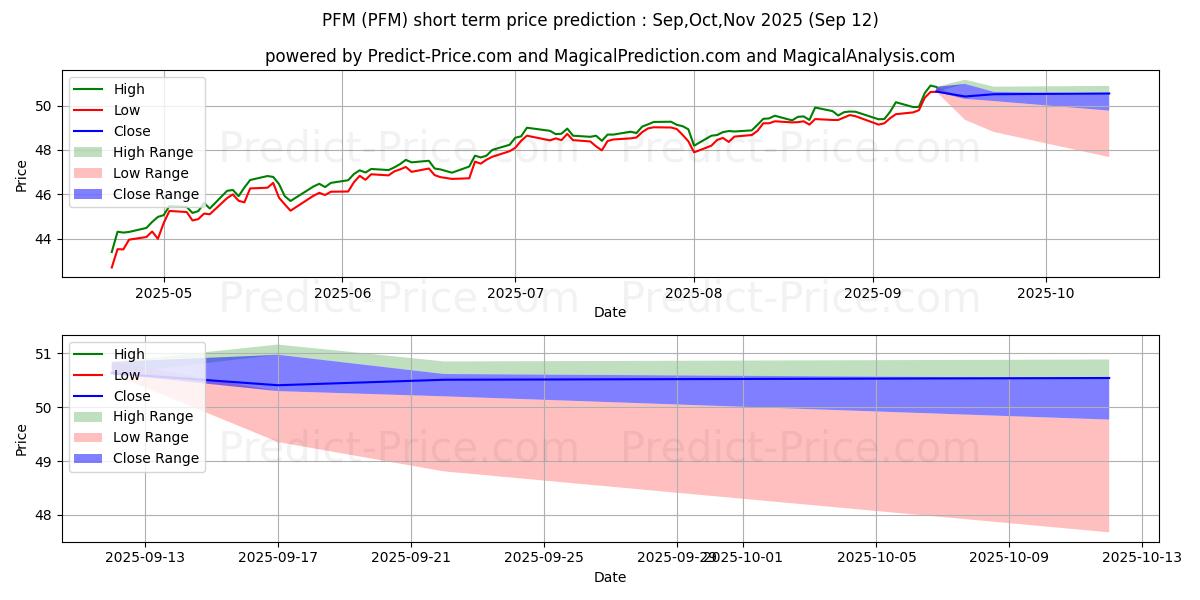 توقع أقصى وأدنى سعر قصير المدى لـ Invesco Dividend Achievers ETF في Oct,Nov,Dec 2025