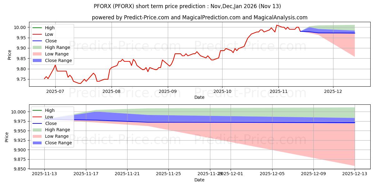 Maximum and minimum PIMCO International Bond Fund ( short-term price forecast for Dec,Jan,Feb 2026